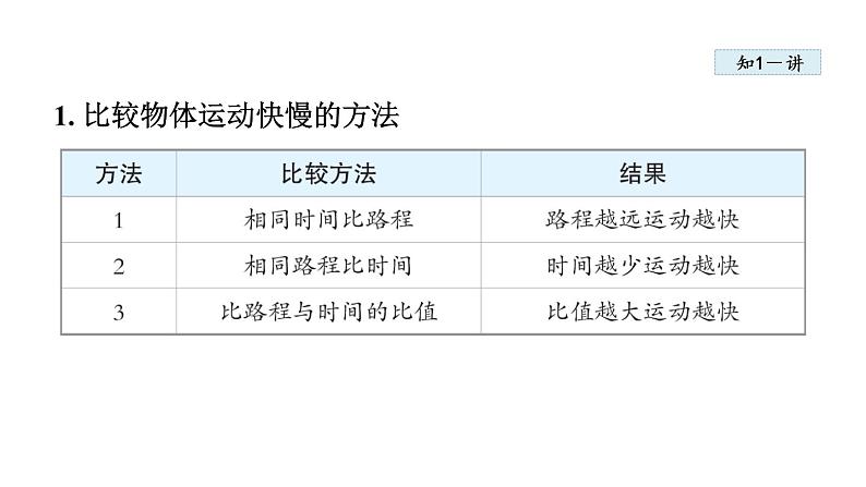 1.3 运动的快慢课件PPT第5页