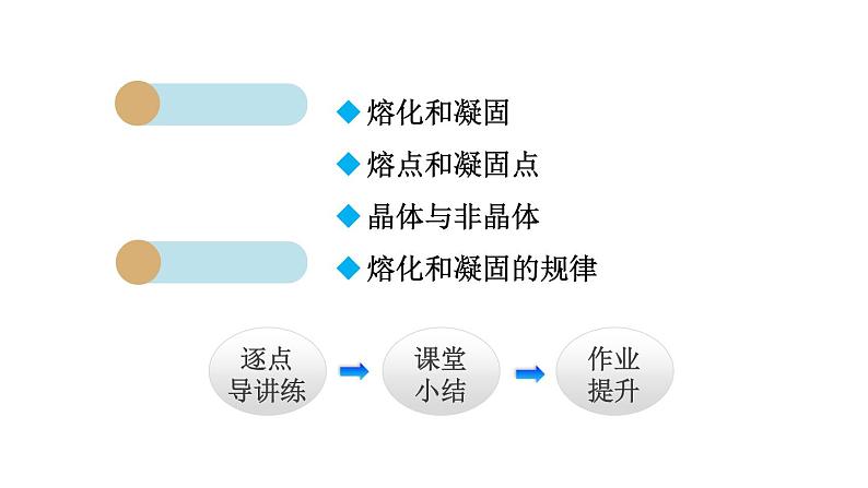 3.2 熔化和凝固课件PPT第2页