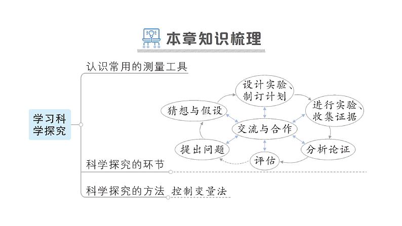 第一章 章末复习提升课件PPT02