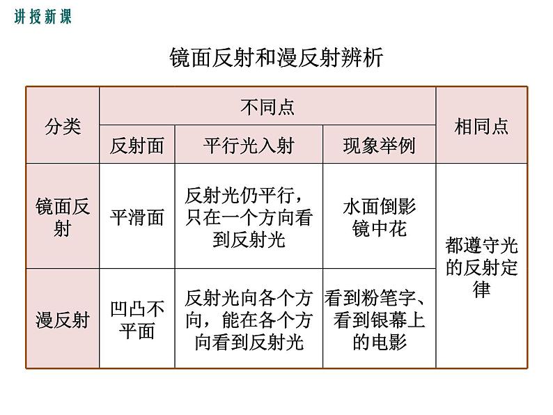 2.光的反射定律（第2课时）课件PPT07