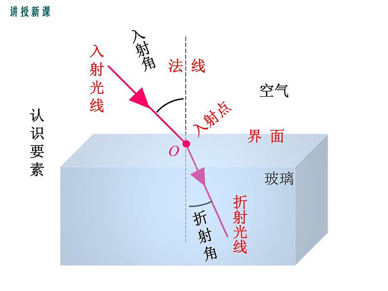 4.光的折射（第1课时）课件PPT第5页