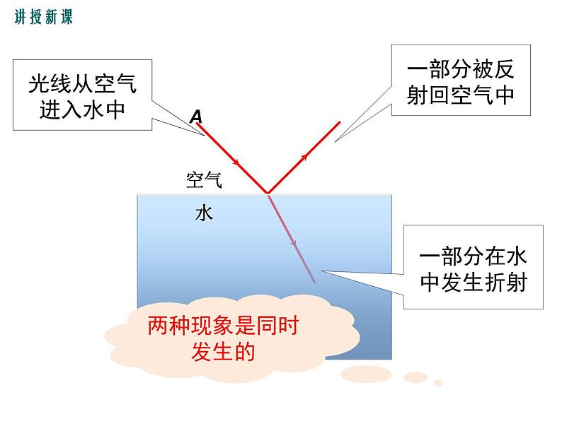 4.光的折射（第1课时）课件PPT第6页