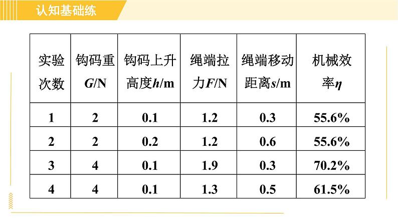 人教版八年级下册物理 第12章 12.3.1目标二 机械效率的测量 习题课件第4页