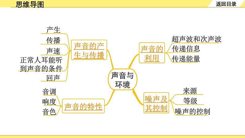 第二章  声音与环境第3页