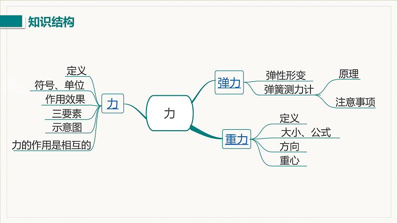 7.4 力小结与复习--2021--2022学年人教版八年级物理下册精品教学课件第2页