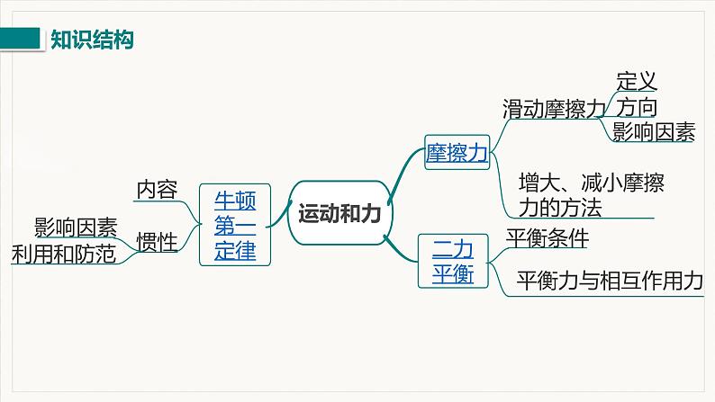 第8章 运动和力 小结与复习--2021--2022学年人教版八年级物理下册精品教学课件第2页