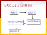 19.1感受信息（课件+教案+学案+练习）