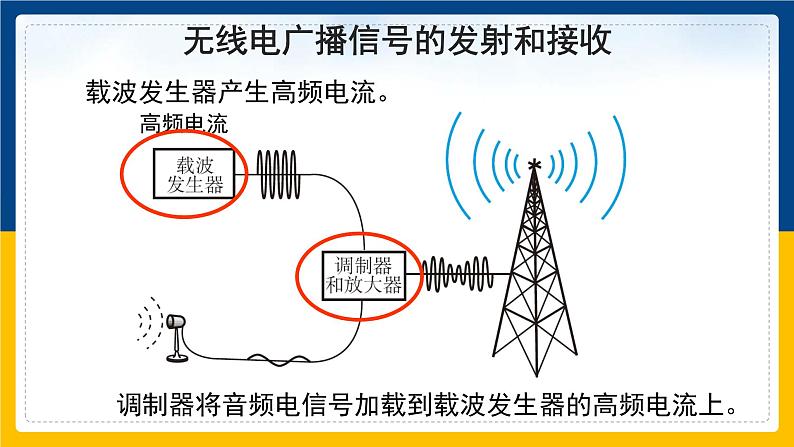 21.3广播、电视和移动通信(课件+教案+练习+导学案)08