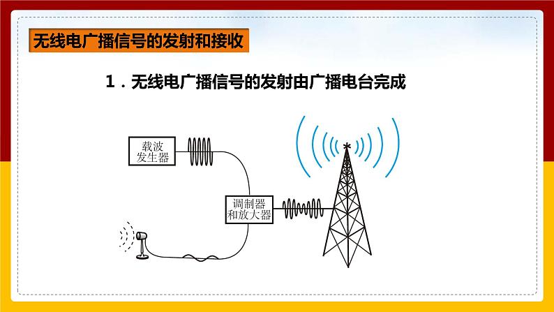 《21.3 广播、电视和移动通信》(课件+教案+练习+导学案)03