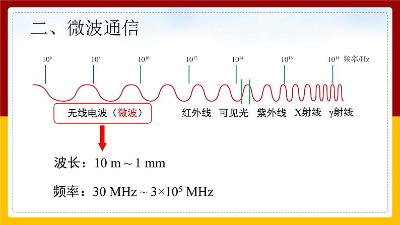 《21.4 越来越宽的信息之路》(课件+教案+练习+导学案)04