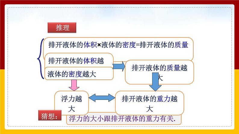 10.2阿基米德原理（课件+教案+练习+学案）05