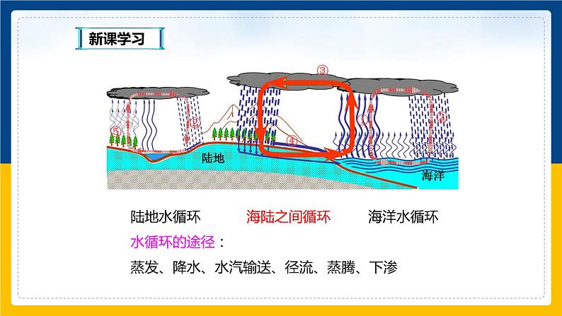 4.5水资源与水循环（课件+教案+练习+学案）07