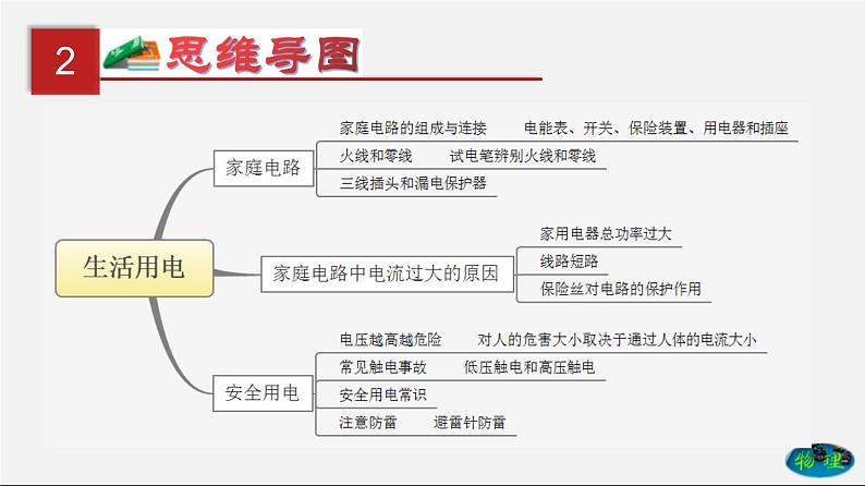 第22单元  家庭电路与安全用电（课件）第3页