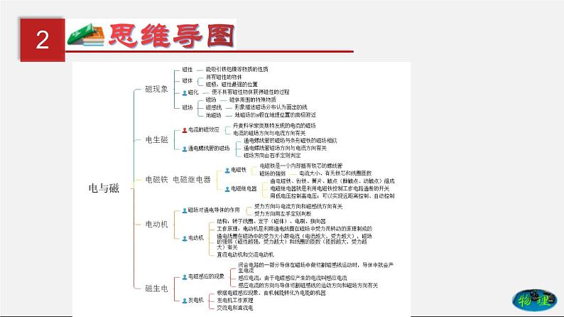 第23单元电与磁课件PPT+单元+真题(原卷+解析)03