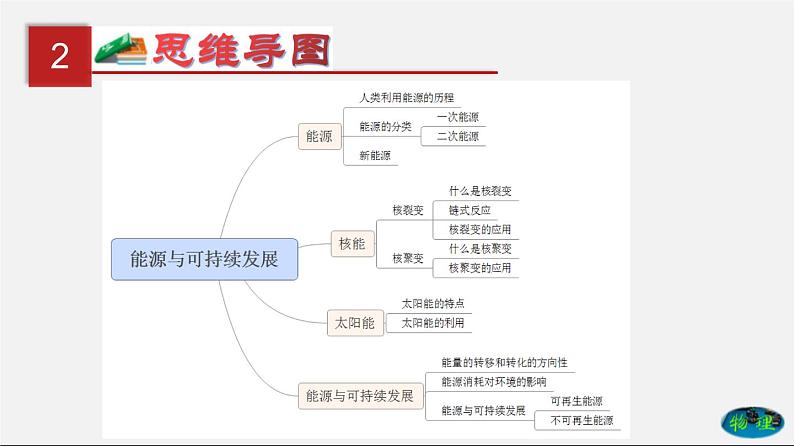 第25单元  能源与可持续发展（课件）第3页