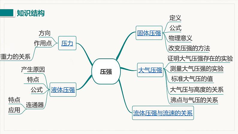 第九章  压强 小结与复习--2021--2022学年人教版八年级物理下册精品教学课件第2页