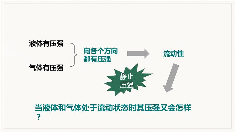 9.4  流体压强与流速的关系--2021--2022学年人教版八年级物理下册精品教学课件+教案05