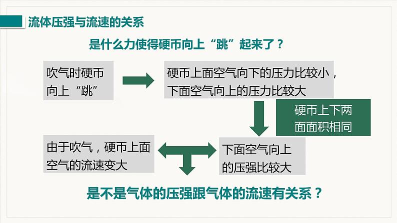 9.4  流体压强与流速的关系--2021--2022学年人教版八年级物理下册精品教学课件+教案06