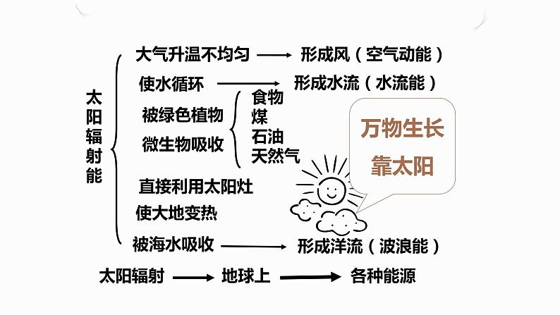 22.3太阳能（课件+教案+学案+练习）07