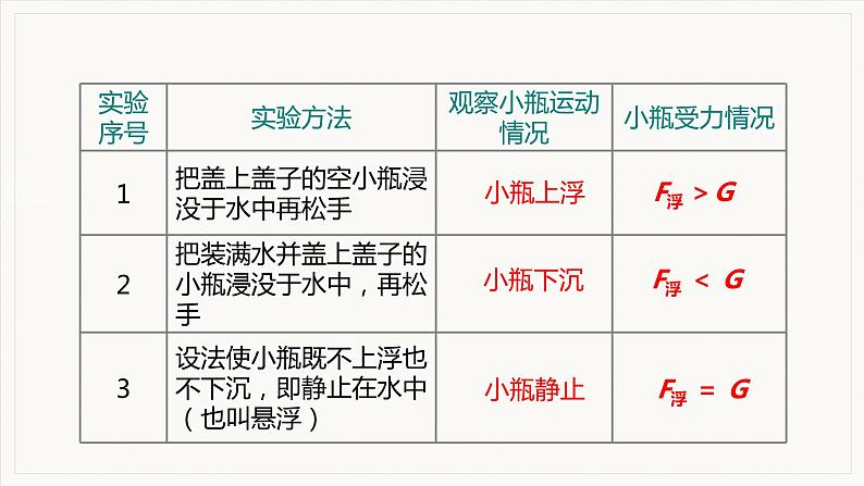 第1课时  物体的浮沉条件第5页