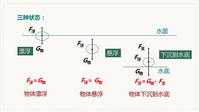 第1课时  物体的浮沉条件第7页
