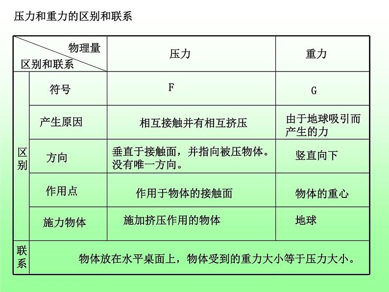 北师大版物理八年级下册8.1压强课件07