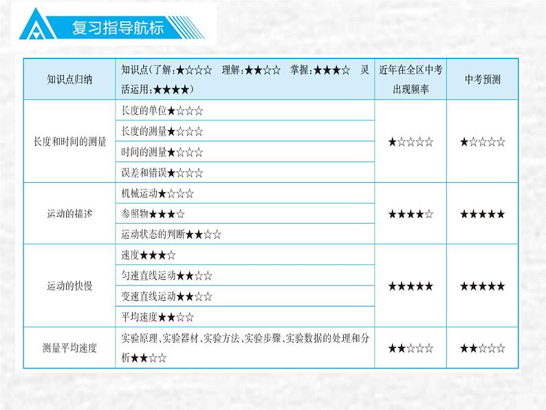 中考物理总复习01 教材基础PPT课件第2页