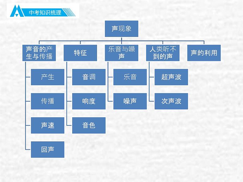 中考物理总复习02 声现象PPT课件03