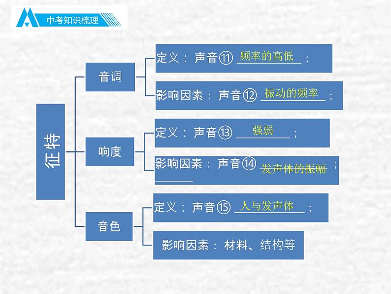 中考物理总复习02 声现象PPT课件05