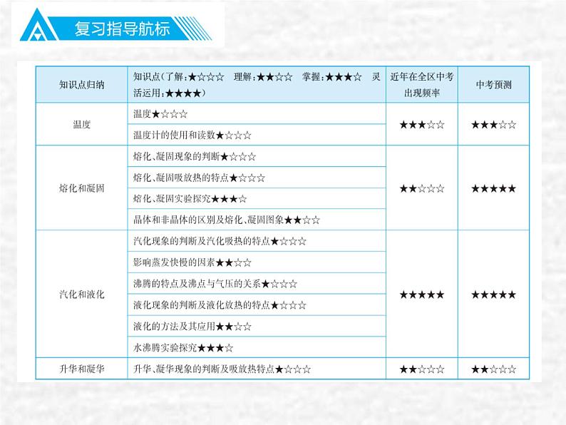 中考物理总复习03 物态变化PPT课件02