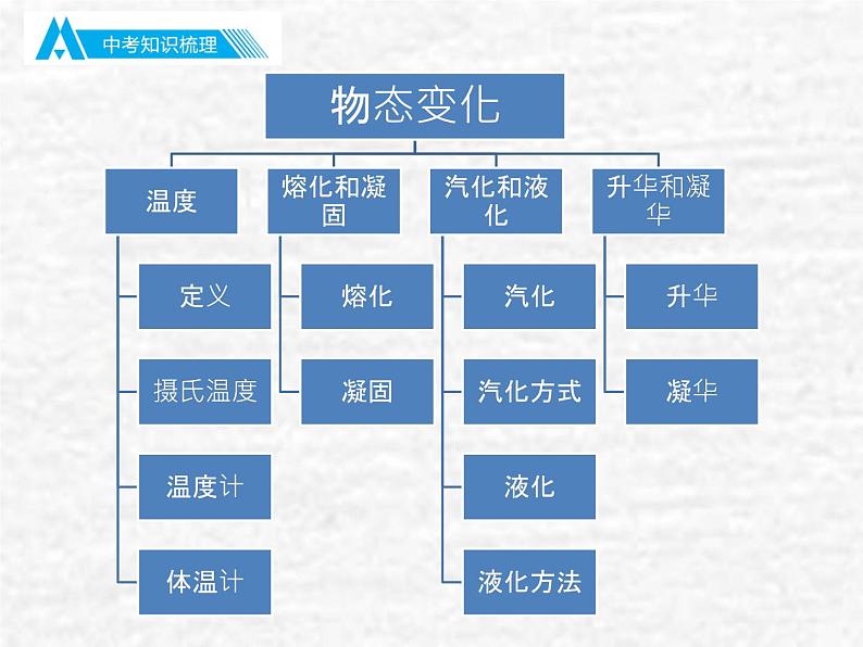 中考物理总复习03 物态变化PPT课件03