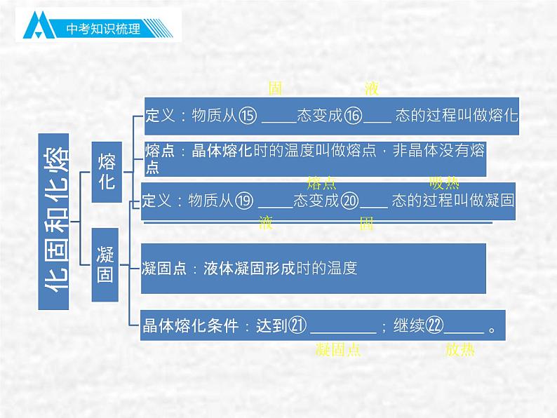 中考物理总复习03 物态变化PPT课件05