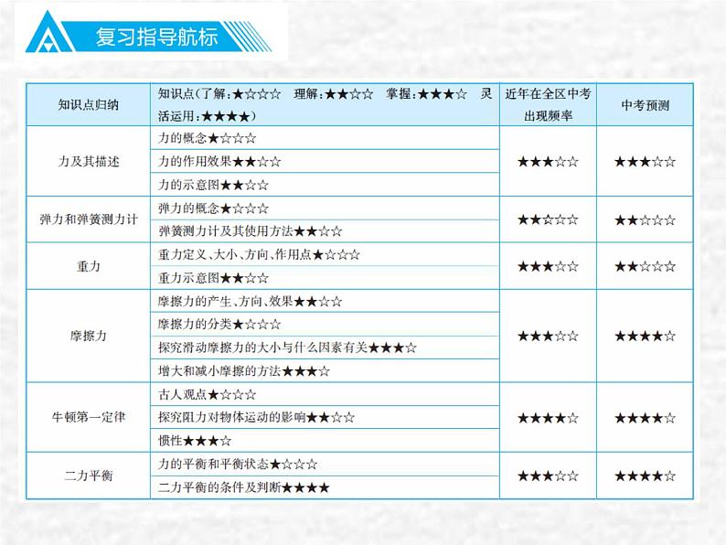 中考物理总复习07-08 力 运动和力PPT课件02