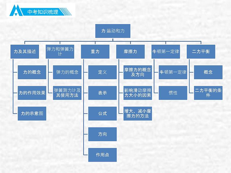 中考物理总复习07-08 力 运动和力PPT课件03