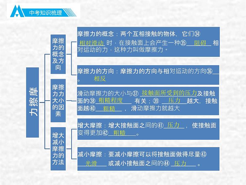中考物理总复习07-08 力 运动和力PPT课件07
