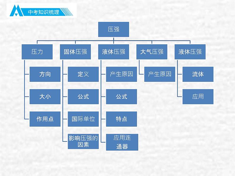 中考物理总复习09 压强PPT课件03