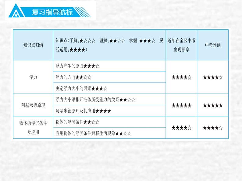 中考物理总复习10 浮力00PPT课件第2页