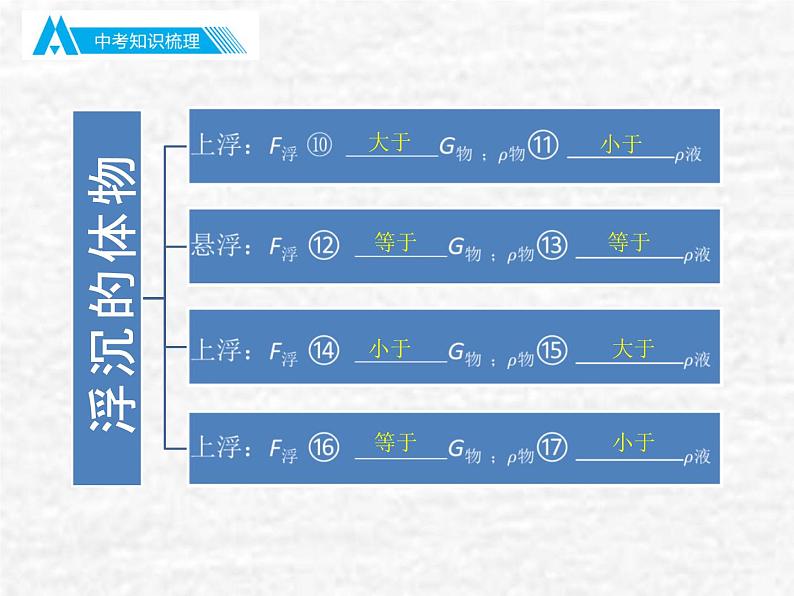 中考物理总复习10 浮力00PPT课件第6页