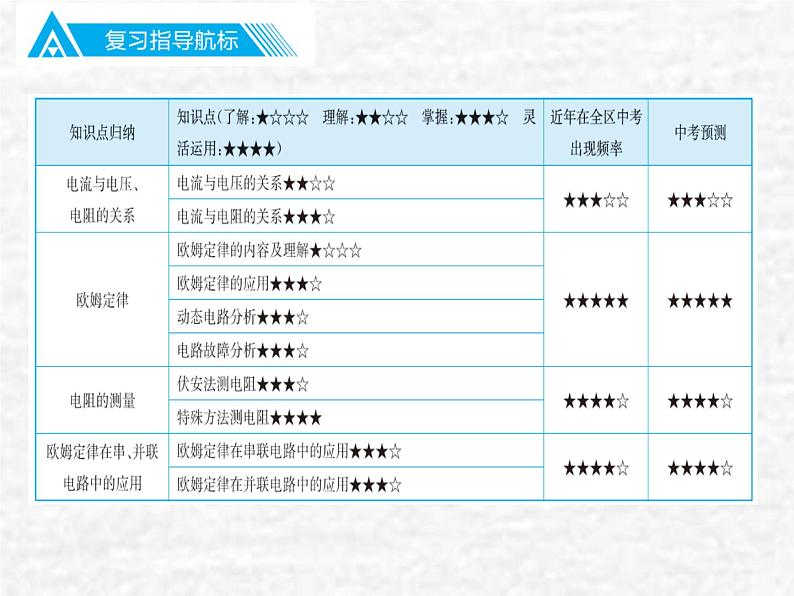 中考物理总复习17 欧姆定律PPT课件第2页