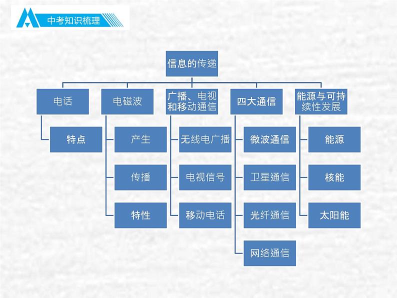 中考物理总复习21-22 信息的传递PPT课件第3页