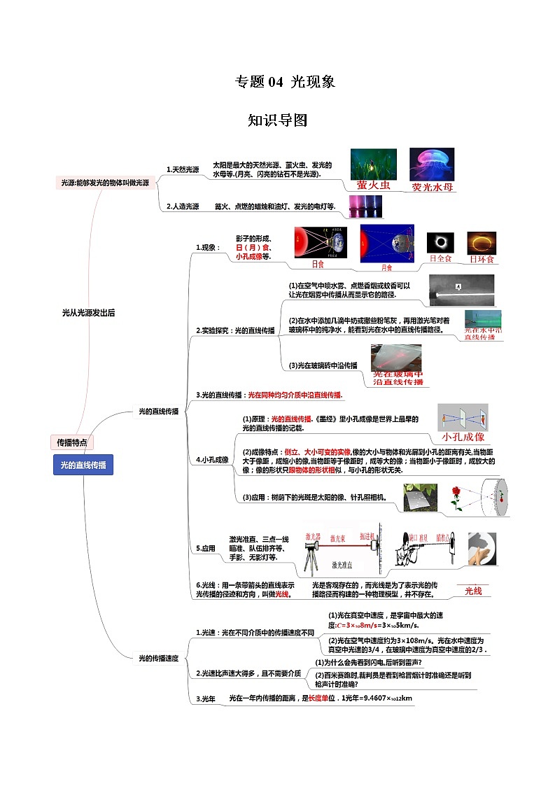 读懂中考物理专题04光现象（知识导图）第1页