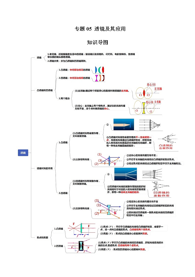 读懂中考物理专题05透镜及其应用（知识导图）01