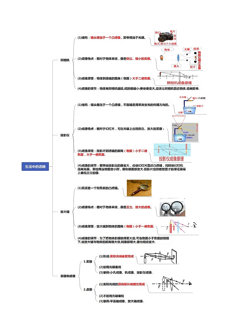 读懂中考物理专题05透镜及其应用（知识导图）02
