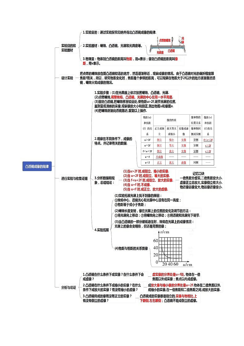 读懂中考物理专题05透镜及其应用（知识导图）03