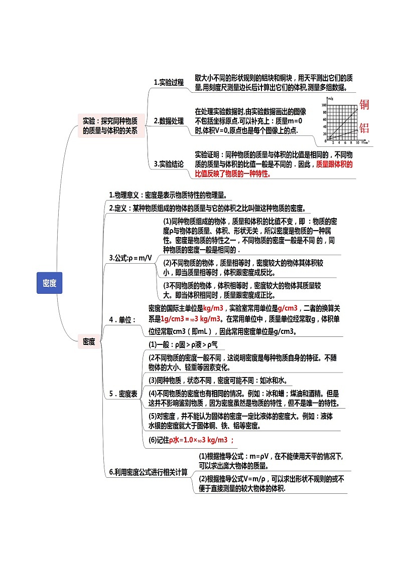 读懂中考物理专题06质量与密度（知识导图）02