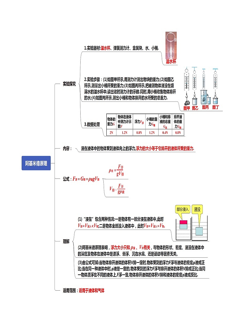 读懂中考物理专题10浮力（知识导图）第2页