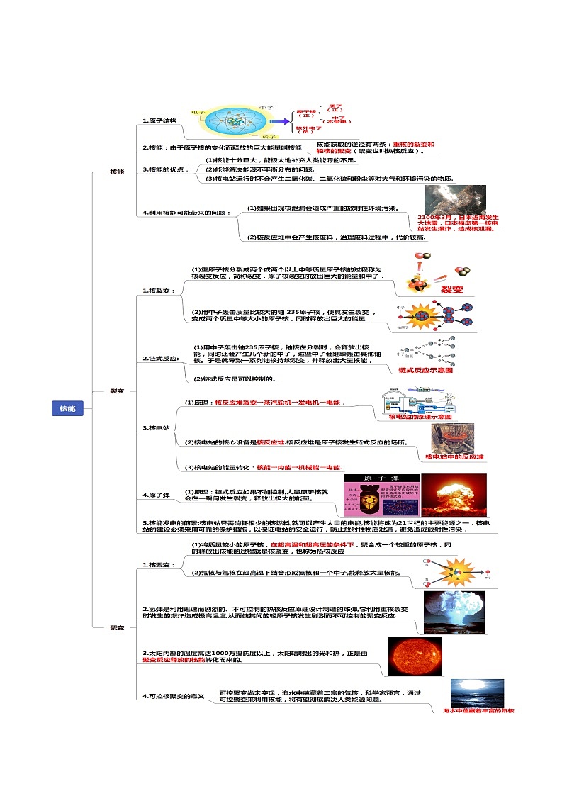 读懂中考物理专题22能源与可持续发展（知识导图）第2页