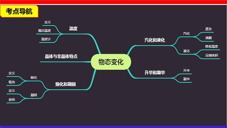 2022年中考物理一轮复习     第三章 物态变化课件PPT02