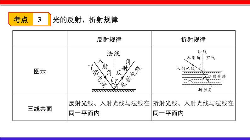 2022年中考物理一轮复习     第四章 光现象课件PPT06