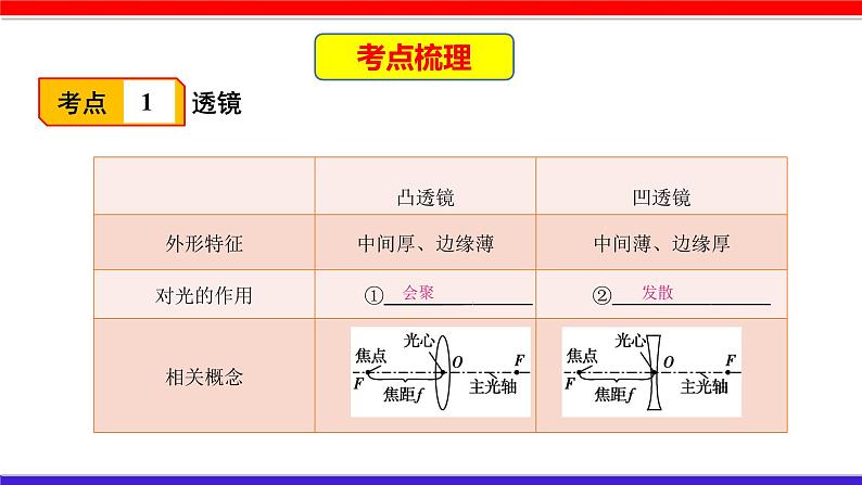 第五章 （考点解读）透镜及其应用第3页